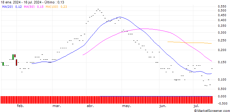 Gráfico JP MORGAN/CALL/DEVON ENERGY/55/0.1/20.12.24