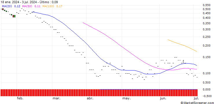Gráfico JP MORGAN/PUT/DEVON ENERGY/40/0.1/20.12.24