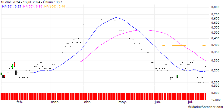 Gráfico JP MORGAN/CALL/DEVON ENERGY/50/0.1/20.12.24
