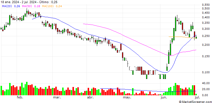 Gráfico SG/PUT/ENGIE S.A./13/0.5/20.12.24
