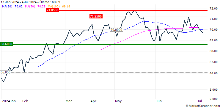 Gráfico Xtrackers S&P 500 Equal Weight UCITS ETF 1C - USD