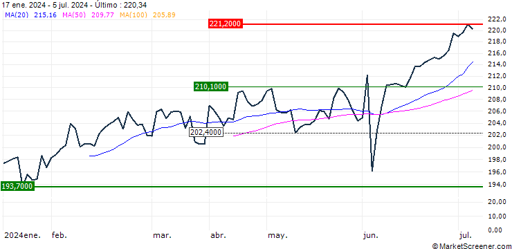 Gráfico Xtrackers Nifty 50 Swap UCITS ETF 1C - USD