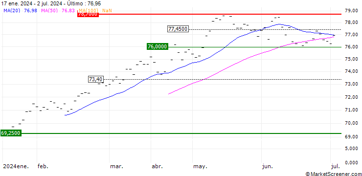 Gráfico Xtrackers MSCI Europe UCITS ETF 1C - USD
