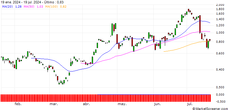 Gráfico SG/CALL/USD/JPY/162/100/20.12.24