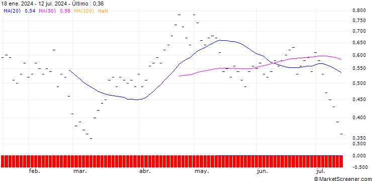 Gráfico JB/PUT/ADVANCED MICRO DEVICES/180/0.02/20.12.24