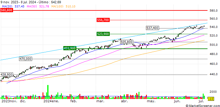 Gráfico iShares Core S&P 500 UCITS ETF - USD