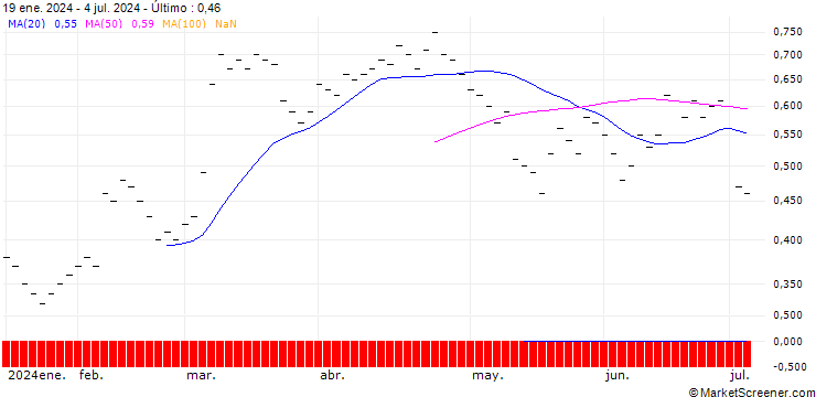 Gráfico JB/PUT/DEUTSCHE POST/44/0.1/20.12.24
