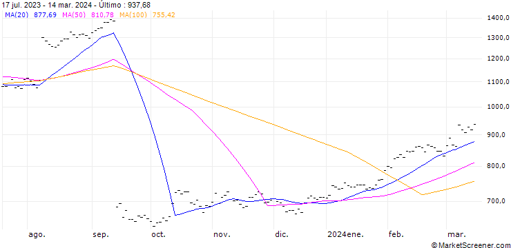 Gráfico NOVO NORDISK B (OV6) - ELA/C6