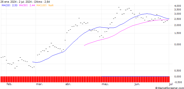 Gráfico ZKB/CALL/SILVER/24.5/0.5/01.10.24