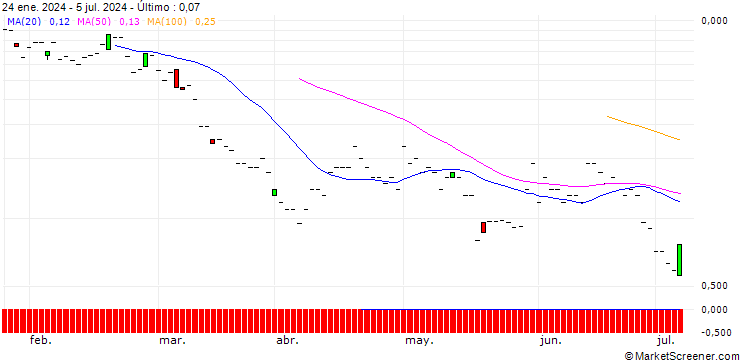 Gráfico JP MORGAN/PUT/VALERO ENERGY/130/0.1/16.08.24