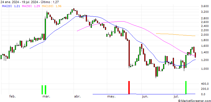 Gráfico UNICREDIT BANK/CALL/TARGET CORP/150/0.1/15.01.25