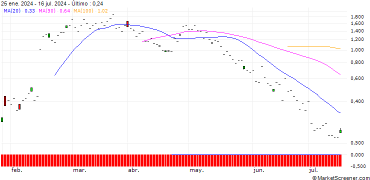 Gráfico JP MORGAN/CALL/SHAKE SHACK A/100/0.1/20.09.24