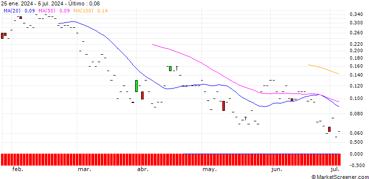 Gráfico JP MORGAN/PUT/NASDAQ/55/0.1/20.09.24