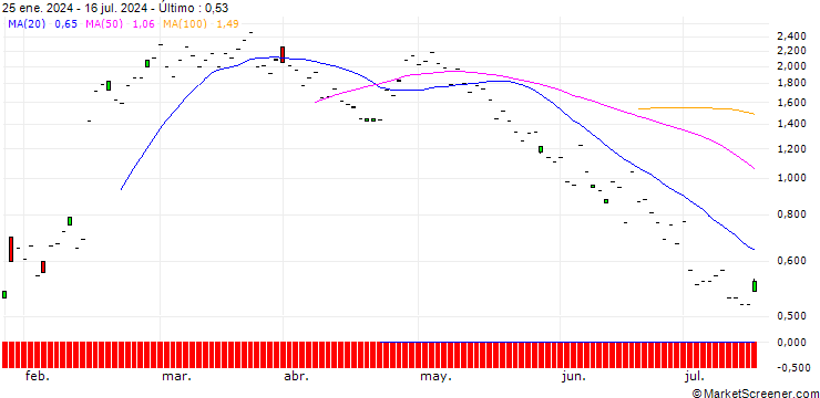 Gráfico JP MORGAN/CALL/SHAKE SHACK A/90/0.1/20.09.24