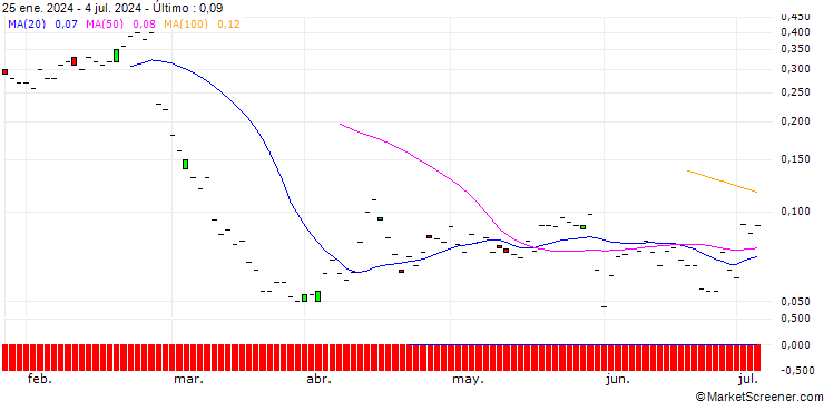 Gráfico JP MORGAN/PUT/ADVANCE AUTO PARTS/45/0.1/20.09.24