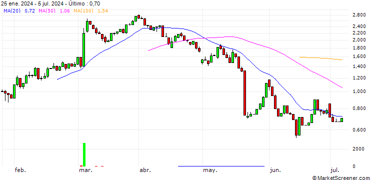 Gráfico UNICREDIT BANK/CALL/TARGET CORP/160/0.1/15.01.25