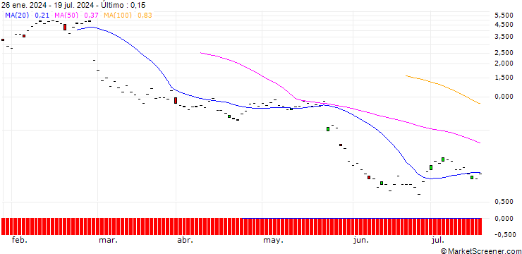 Gráfico JP MORGAN/CALL/SNOWFLAKE A/220/0.1/20.12.24