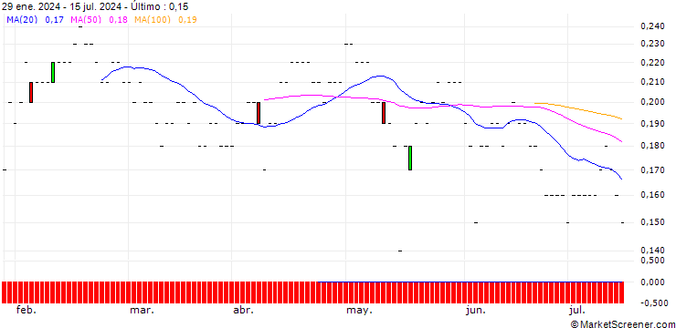 Gráfico JP MORGAN/PUT/CISCO SYSTEMS/40/0.1/19.09.25