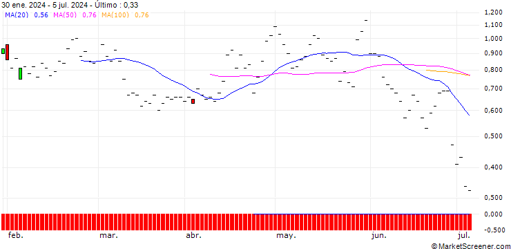 Gráfico JP MORGAN/PUT/CHECK POINT SOFTWARE TECH/155/0.1/15.11.24