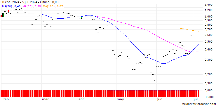 Gráfico JP MORGAN/CALL/CHECK POINT SOFTWARE TECH/175/0.1/15.11.24