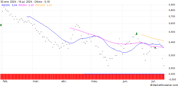 Gráfico JP MORGAN/PUT/METLIFE/72/0.1/18.10.24