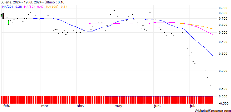 Gráfico JP MORGAN/PUT/CHECK POINT SOFTWARE TECH/150/0.1/15.11.24