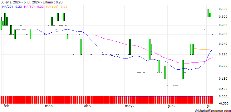 Gráfico DZ BANK/PUT/AUMANN/15/0.1/19.12.25