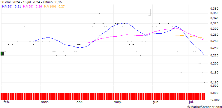 Gráfico DZ BANK/PUT/GILEAD SCIENCES/60/0.1/17.01.25