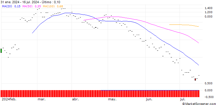 Gráfico JP MORGAN/CALL/SHAKE SHACK A/110/0.1/20.09.24