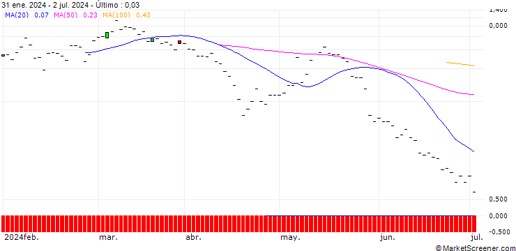 Gráfico JP MORGAN/CALL/WATERS/540/0.1/20.12.24