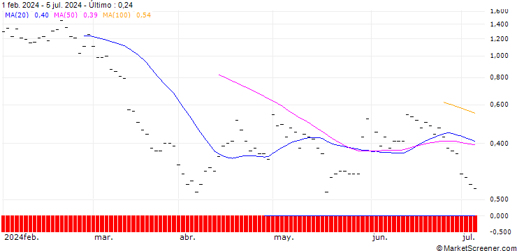 Gráfico JP MORGAN/PUT/VALERO ENERGY/140/0.1/20.09.24