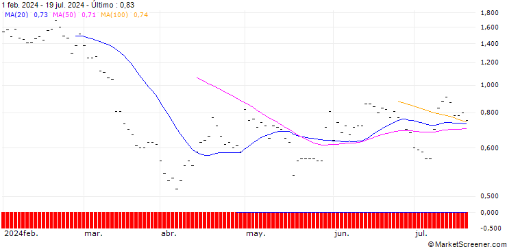 Gráfico JP MORGAN/PUT/VALERO ENERGY/140/0.1/20.12.24