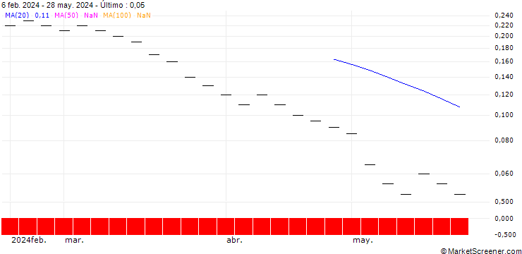 Gráfico ZKB/PUT/SIEMENS ENERGY/14/0.1/06.01.25