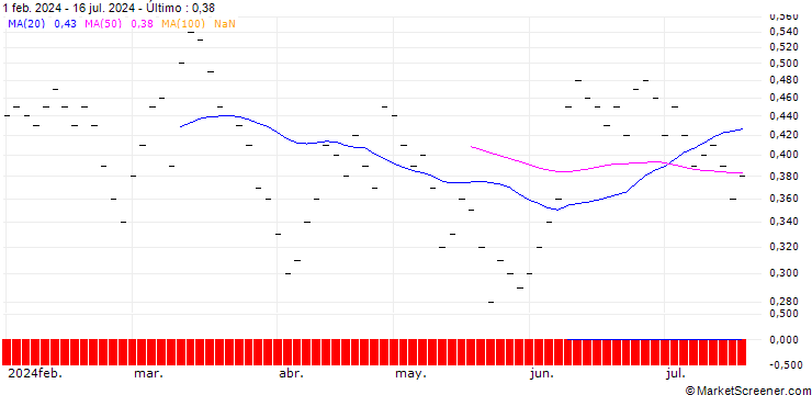 Gráfico ZKB/PUT/VOLKSWAGEN/110/0.05/06.01.25