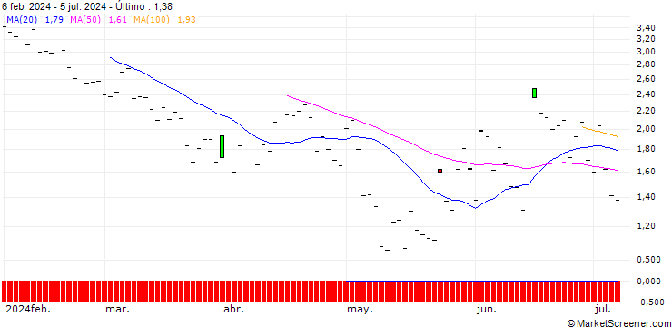 Gráfico JP MORGAN/PUT/PARKER-HANNIFIN/500/0.1/16.08.24