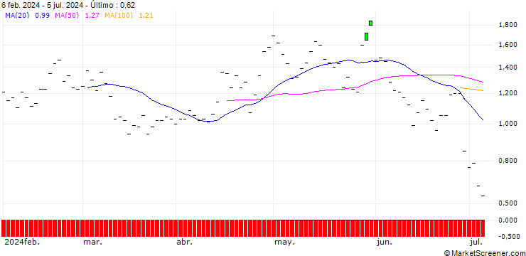 Gráfico JP MORGAN/PUT/CHECK POINT SOFTWARE TECH/165/0.1/15.11.24