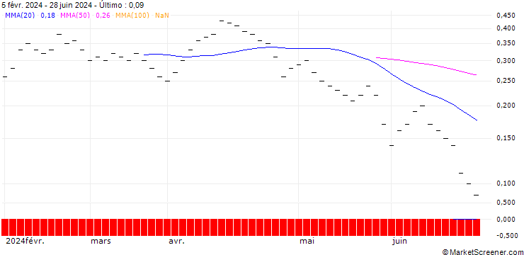 Gráfico JB/PUT/AT&T INC./18/0.2/20.09.24