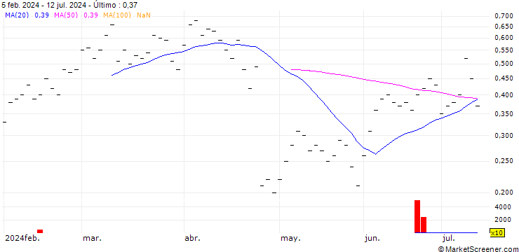 Gráfico JB/CALL/META PLATFORMS A/500/0.01/20.09.24