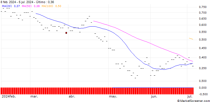 Gráfico JP MORGAN/PUT/DUKE ENERGY/85/0.1/20.06.25