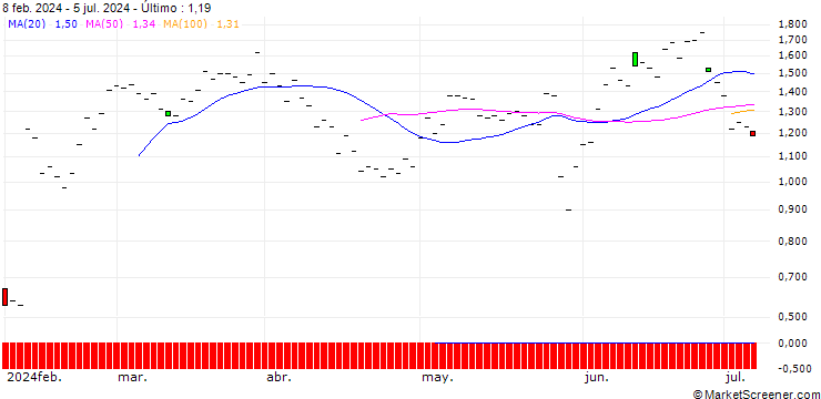Gráfico JP MORGAN/CALL/ECOLAB/250/0.1/20.12.24