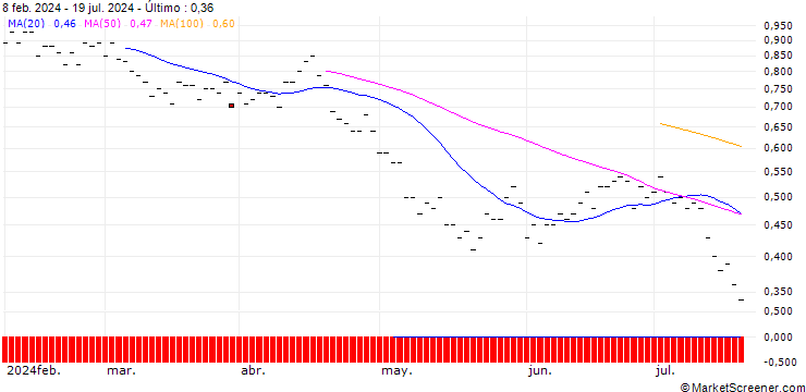 Gráfico JP MORGAN/PUT/DUKE ENERGY/90/0.1/20.06.25
