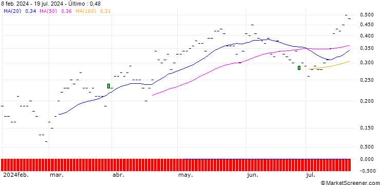 Gráfico JP MORGAN/CALL/DUKE ENERGY/120/0.1/20.06.25