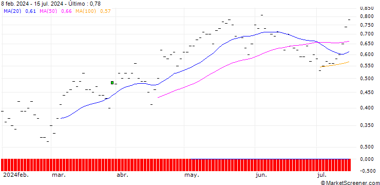 Gráfico JP MORGAN/CALL/DUKE ENERGY/110/0.1/20.06.25