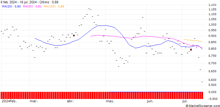 Gráfico JP MORGAN/PUT/UNION PACIFIC/200/0.1/20.06.25