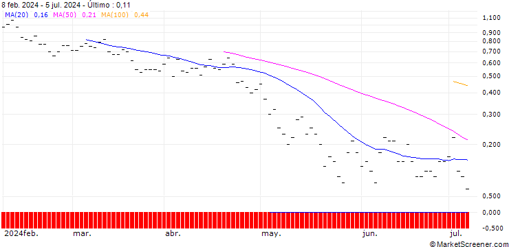Gráfico JP MORGAN/PUT/TRANSDIGM GROUP/1150/0.01/16.08.24