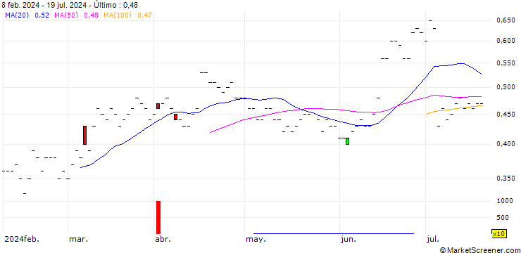 Gráfico SG/PUT/CONTINENTAL/50/0.1/19.12.25