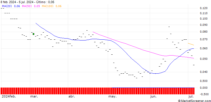 Gráfico SG/PUT/AXA S.A./25/0.1/21.03.25