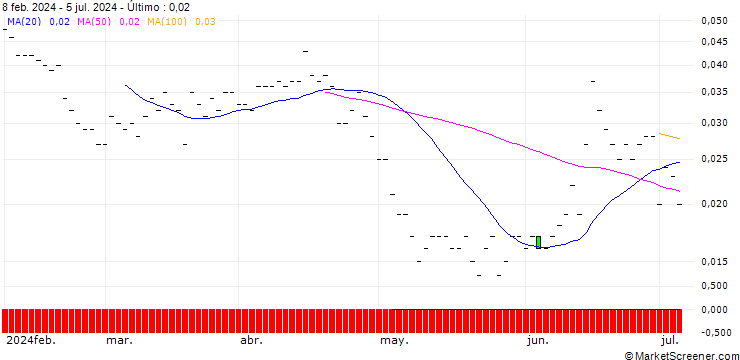 Gráfico SG/PUT/AXA S.A./20/0.1/21.03.25