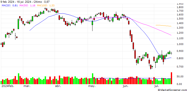 Gráfico UNICREDIT BANK/CALL/BOUYGUES/32.5/0.25/17.12.25