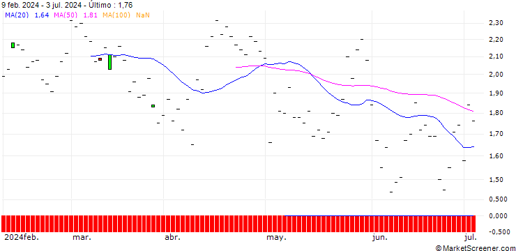 Gráfico JP MORGAN/PUT/BECTON DICKINSON AND CO./240/0.1/20.09.24